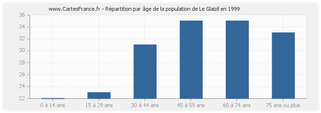 Répartition par âge de la population de Le Glaizil en 1999